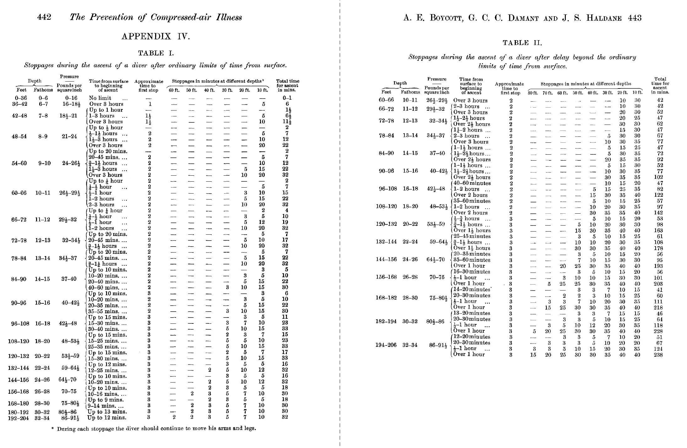 Haldane's Tables, 1908 Image