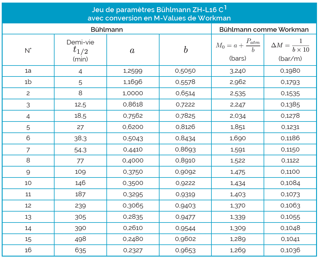 M-Values - Bühlmann ZH-L 16 C (N2) Image